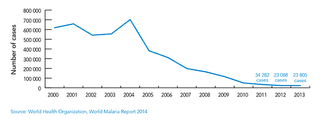 Africa Malaria Graph