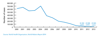 Africa Malaria Graph Africa Malaria Graph