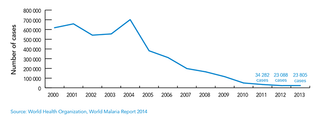 Africa Malaria Graph