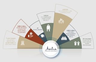 Asilia Positive Impact Graph Asilia Positive Impact Graph