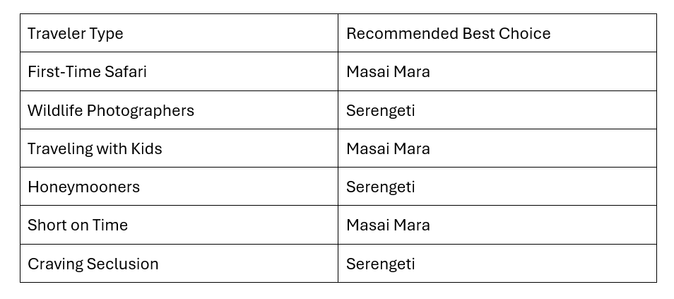 Which Safari destination should you choose, Masai Mara or Serengeti